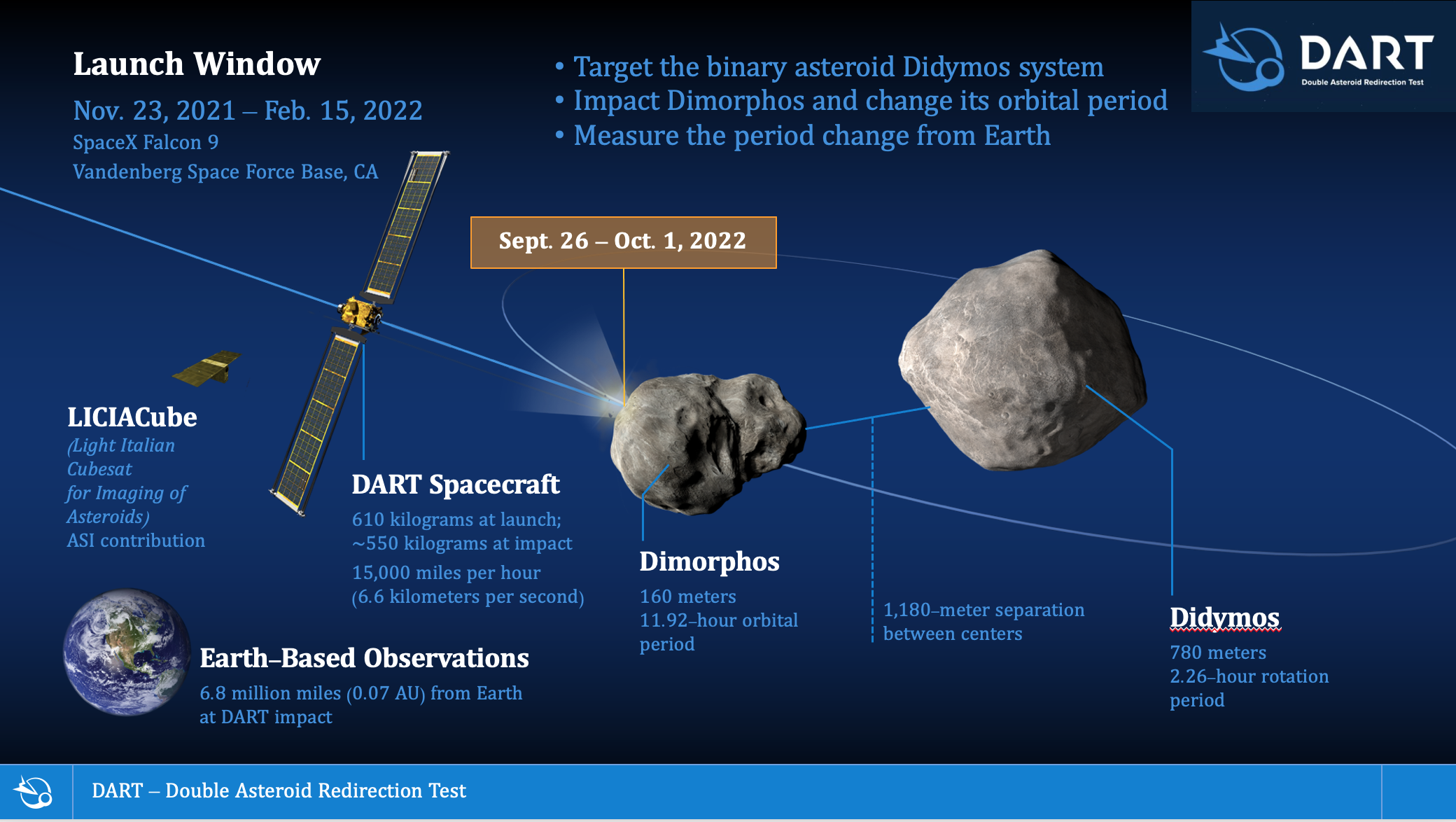 The DART mission in a nutshell click here to enlarge | Illustration: NASA/Johns Hopkins Applied Physics Lab