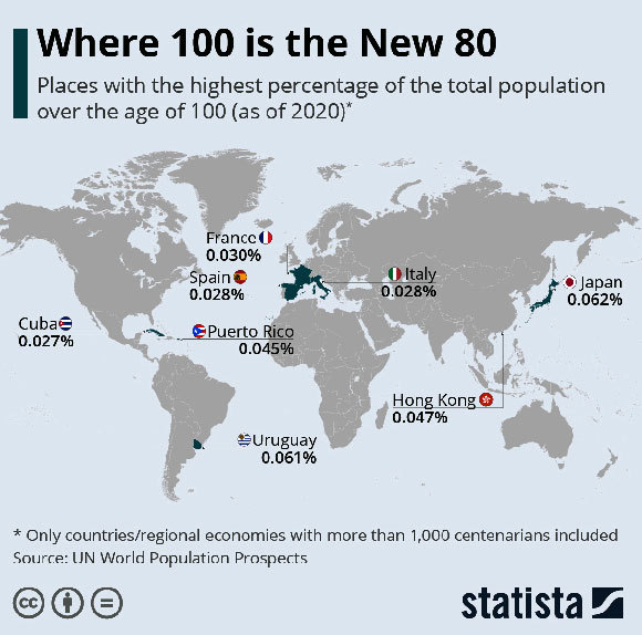 مناطق فيها سن 100 هو الـ80 الجديد. الرسوم البيانيّة: Statista