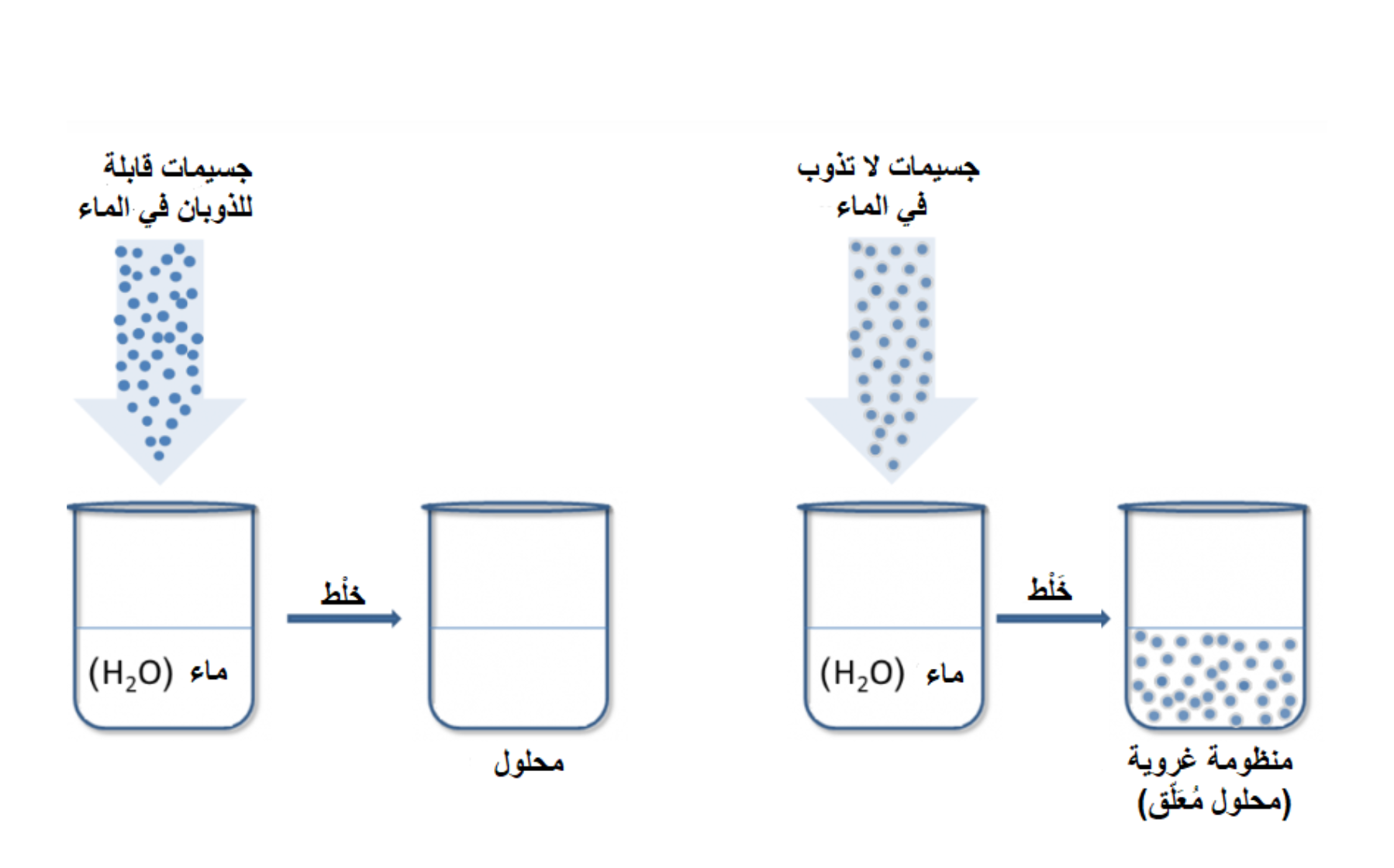 مُقارنة بين المحلول وبين المنظومة الغروية | الرسم التوضيحي للمؤلّف