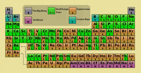 The periodic table. The color coding shows the source of each element. Source: Wikipedia.