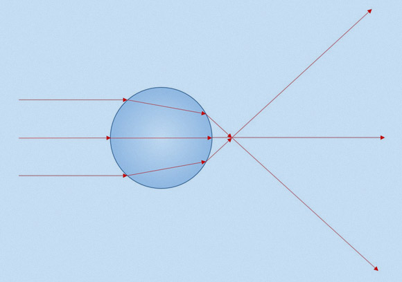 عملية انكسار أشعة الضوء في العدسة الكروية (مثل قطرة الماء) | رسم: آفي صايغ