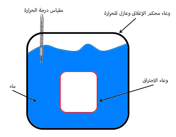 رسم توضيحي للمُسعّر (Calorimeter)
