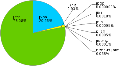 הרכב האוויר לפי ויקיפדיה, אין מים באוויר??? | יוצר : Jarry1250