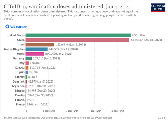 מספר החיסונים שניתנו במדינות ברחבי העולם, נכון ל-4 בינואר 2021 | מקור: OurWorldInData