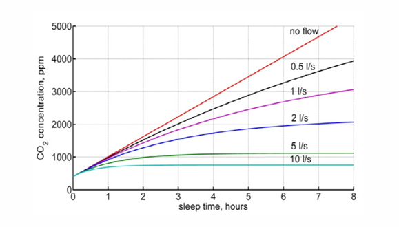ارتفاع مستوى ثاني أكسيد الكربون خلال نوم شخصٍ في غرفةٍ مغلقة. تُمَثّلُ الألوان مستوياتٍ مُختلفةً من التهوئة، بدءًا بغرفة غير مُهوأةٍ بتاتًا (اللون الأحمر) وانتهاءً بوتيرة تهوئةٍ مقدارها 10 لتر في الثانية (اللون الأزرق سماوي) | المصدر: Batog & Badura, Science Direct