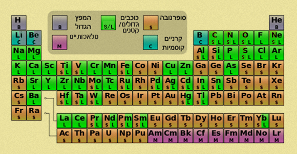 הטבלה המחזורית. מפתח הצבעים מראה את המקור של כל יסוד | מקור: ויקיפדיה; עיבוד: מריה גורוחובסקי