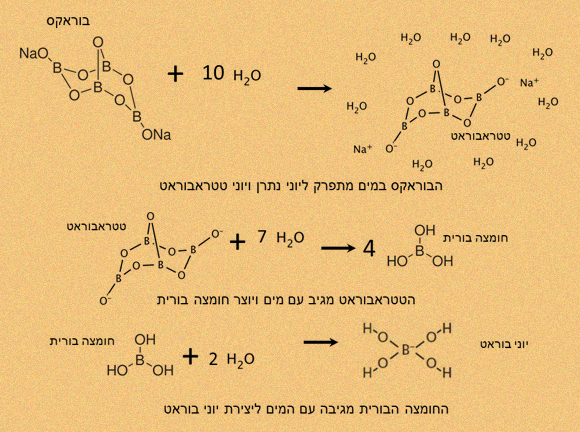 התהליך בו נוצרים יוני בוראט