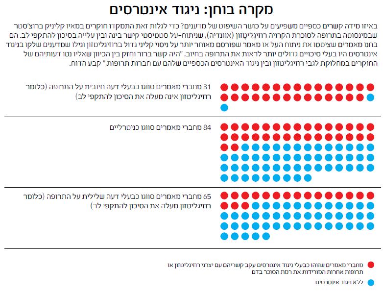 גרף דעות מחברי מאמרים לגבי התרופה כתלות בקשר לתעשייה. קרדיט: ג'ן כריסטנסן | Scientific American