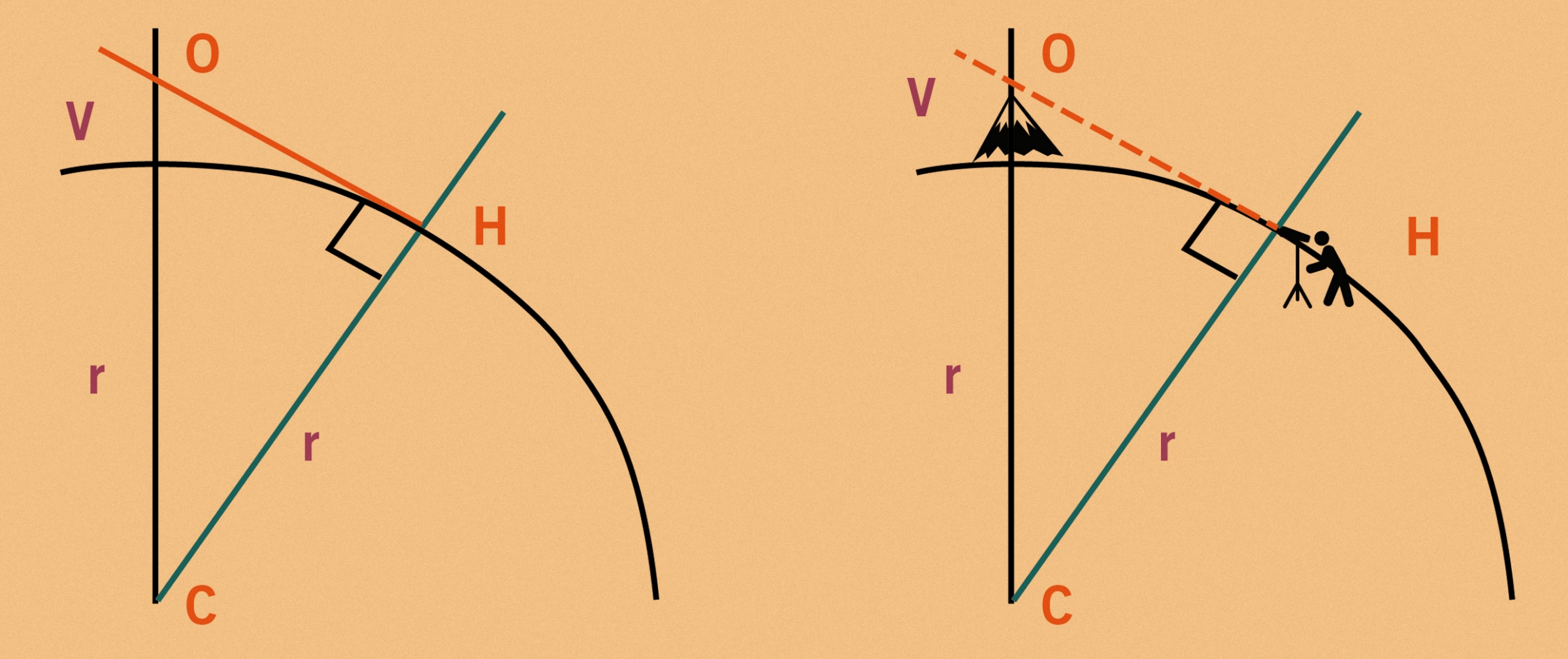 משמאל:מאיזה מרחק יכול הצופה (O) לראות את האופק. כך אפשר לחשב גם את המרחק שרואים את פסגת ההר מהקרקע (ימין) 